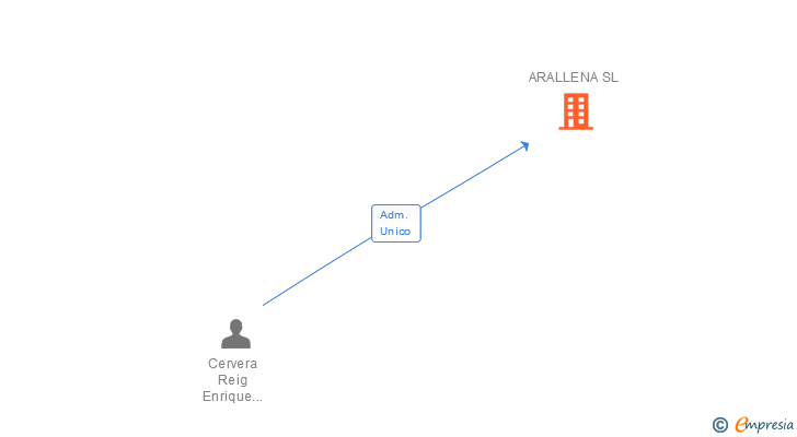 Vinculaciones societarias de ARALLENA SL