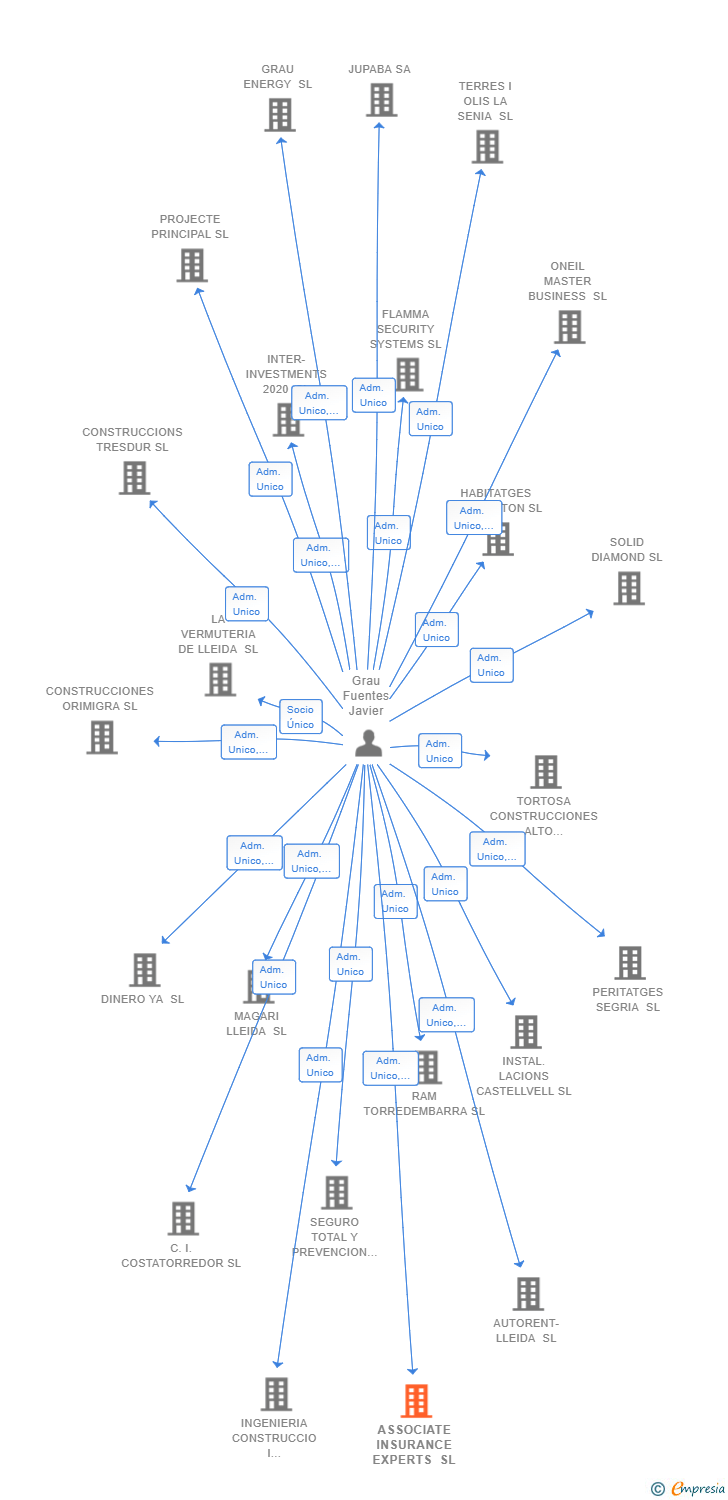 Vinculaciones societarias de ASSOCIATE INSURANCE EXPERTS SL