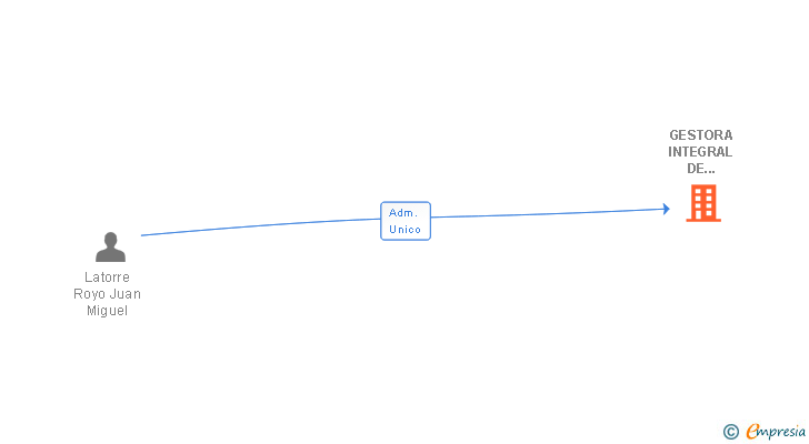 Vinculaciones societarias de GESTORA INTEGRAL DE SERVICIOS BAJO ARAGON SL