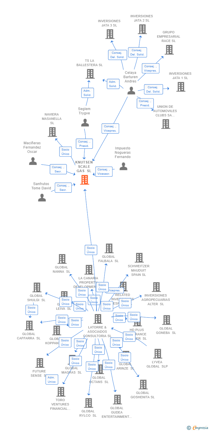 Vinculaciones societarias de KNUTSEN SCALE GAS SL