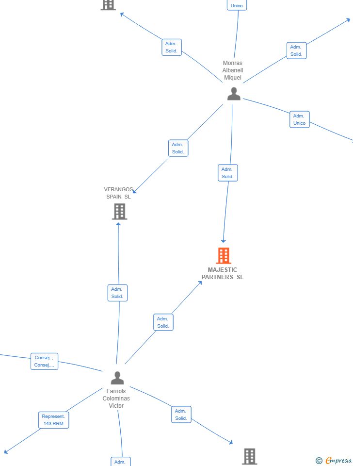 Vinculaciones societarias de MAJESTIC PARTNERS SL