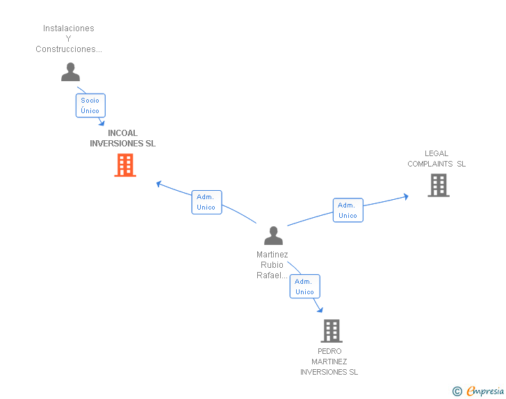 Vinculaciones societarias de INCOAL INVERSIONES SL