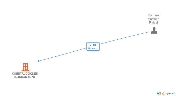 Vinculaciones societarias de CONSTRUCCIONES FRANRAMAR SL