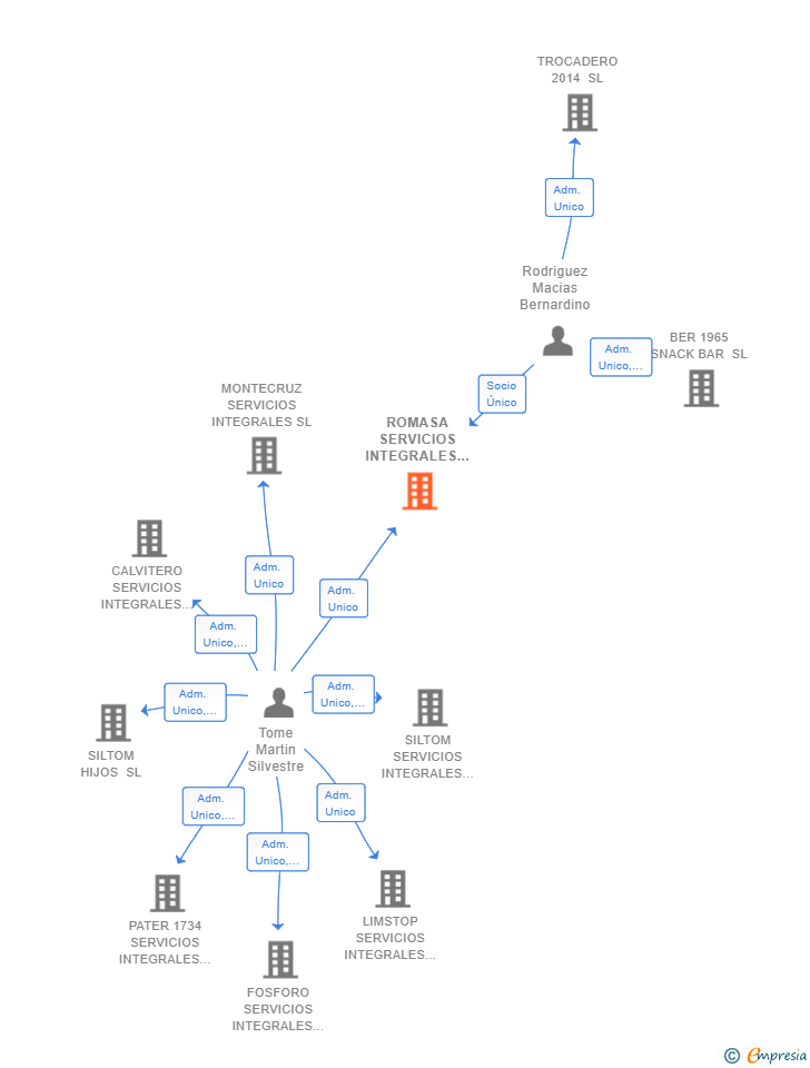 Vinculaciones societarias de ROMASA SERVICIOS INTEGRALES SL