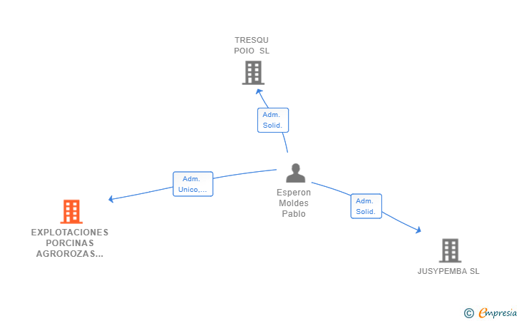 Vinculaciones societarias de EXPLOTACIONES PORCINAS AGROROZAS SL