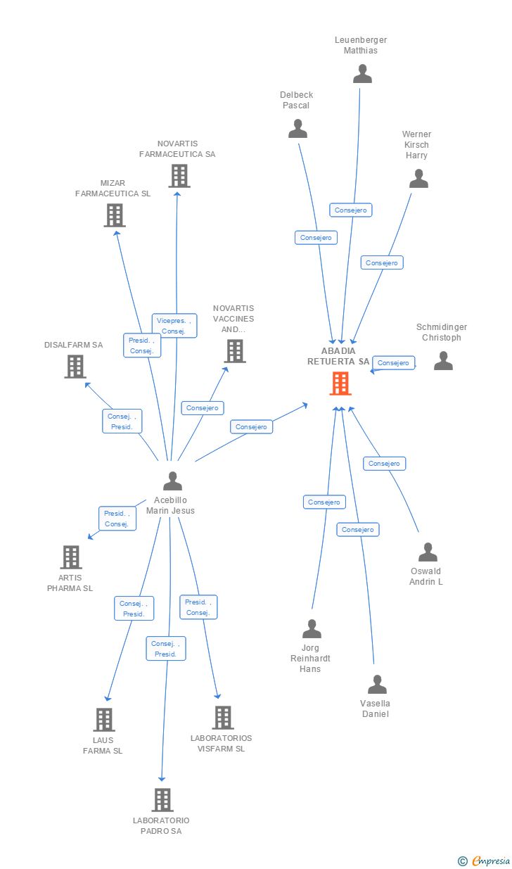 Vinculaciones societarias de ABADIA RETUERTA SA