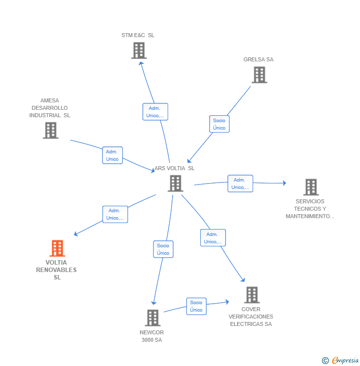 Vinculaciones societarias de VOLTIA RENOVABLES SL