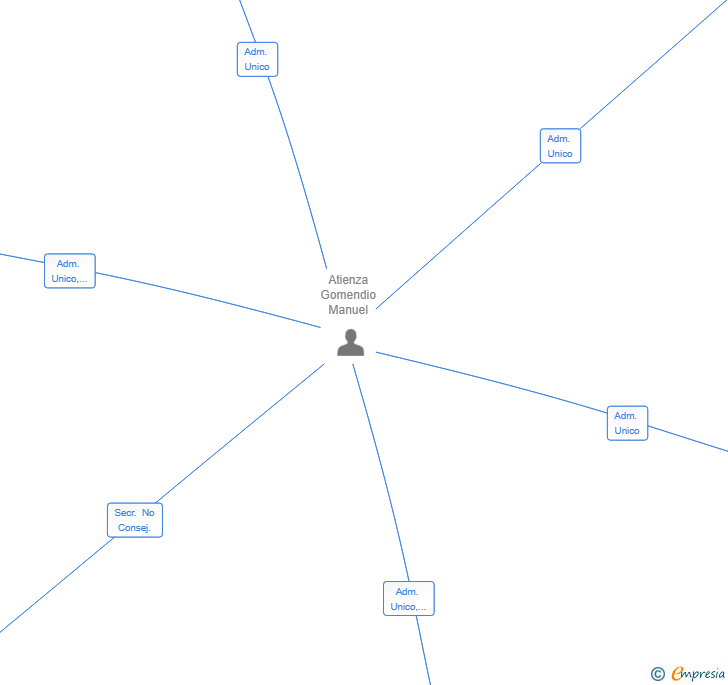 Vinculaciones societarias de ATIENZA ASESORES ECOMMERCE SL