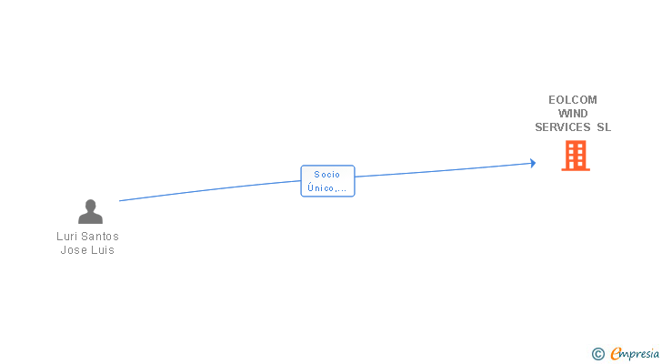 Vinculaciones societarias de EOLCOM WIND SERVICES SL