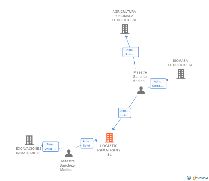 Vinculaciones societarias de LOGISTIC RAMATRANS SL