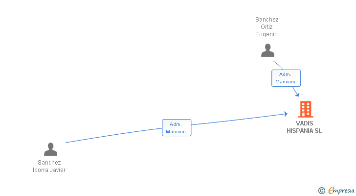 Vinculaciones societarias de VADIS HISPANIA SL