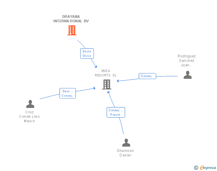 Vinculaciones societarias de DRAYANA INTERNATIONAL BV