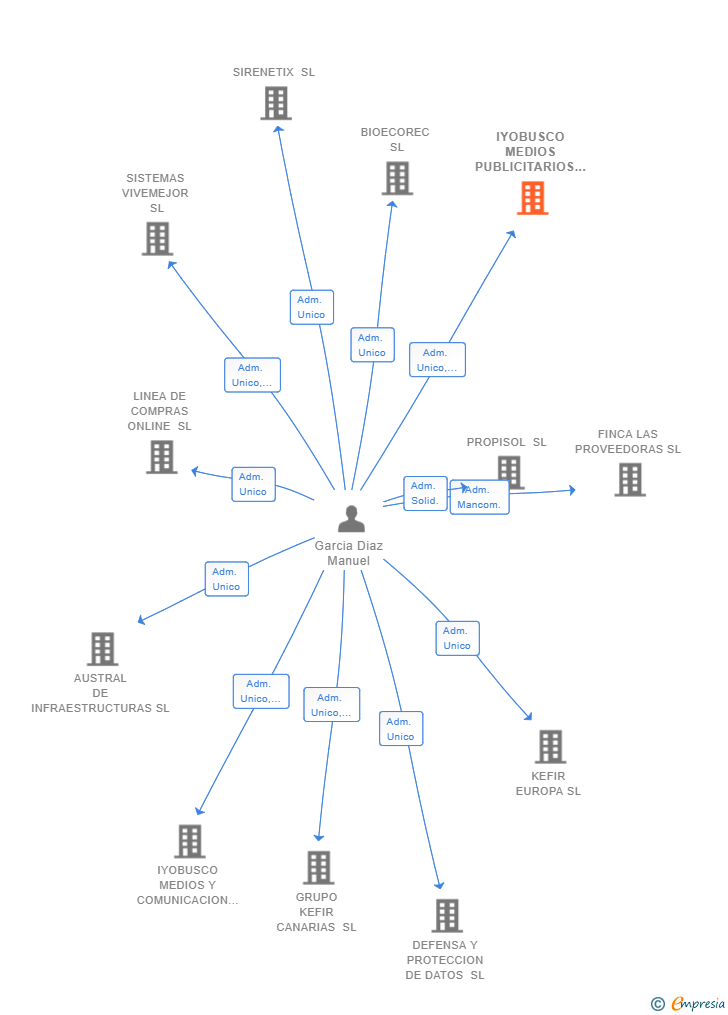 Vinculaciones societarias de IYOBUSCO MEDIOS PUBLICITARIOS SL