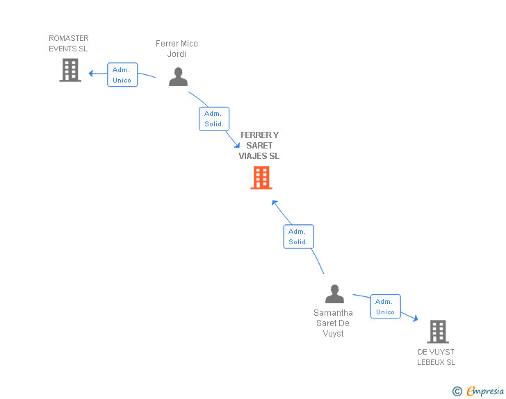 Vinculaciones societarias de FERRER Y SARET VIAJES SL