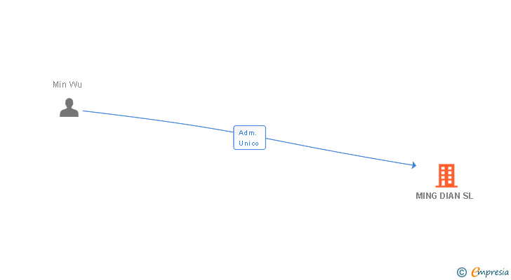 Vinculaciones societarias de MING DIAN SL