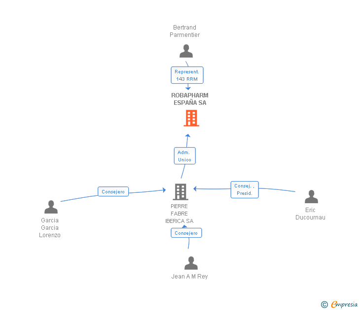 Vinculaciones societarias de ROBAPHARM ESPAÑA SA