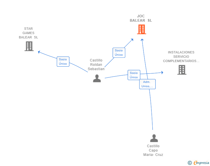 Vinculaciones societarias de JOC BALEAR SL