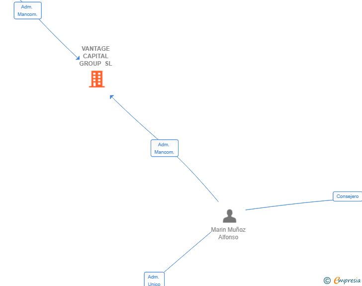 Vinculaciones societarias de VANTAGE CAPITAL GROUP SL