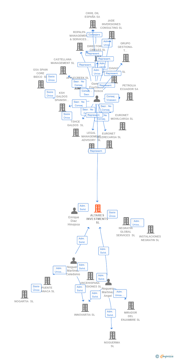 Vinculaciones societarias de ALTARES INVESTMENTS SL