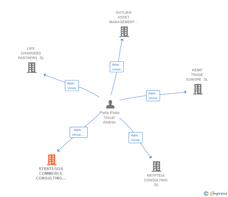 Vinculaciones societarias de STRATEGOS COMMERCE CONSULTING SL