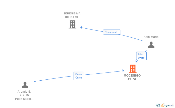 Vinculaciones societarias de MOCENIGO 49 SL