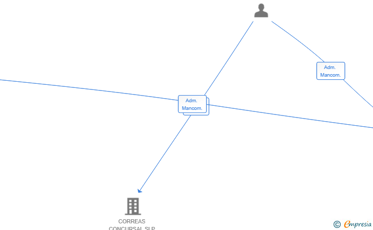 Vinculaciones societarias de EJC SOLUTION MEN SL