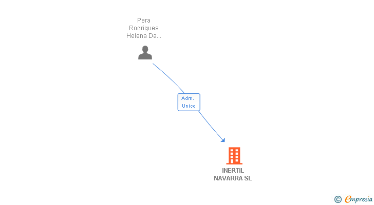 Vinculaciones societarias de INERTIL NAVARRA SL