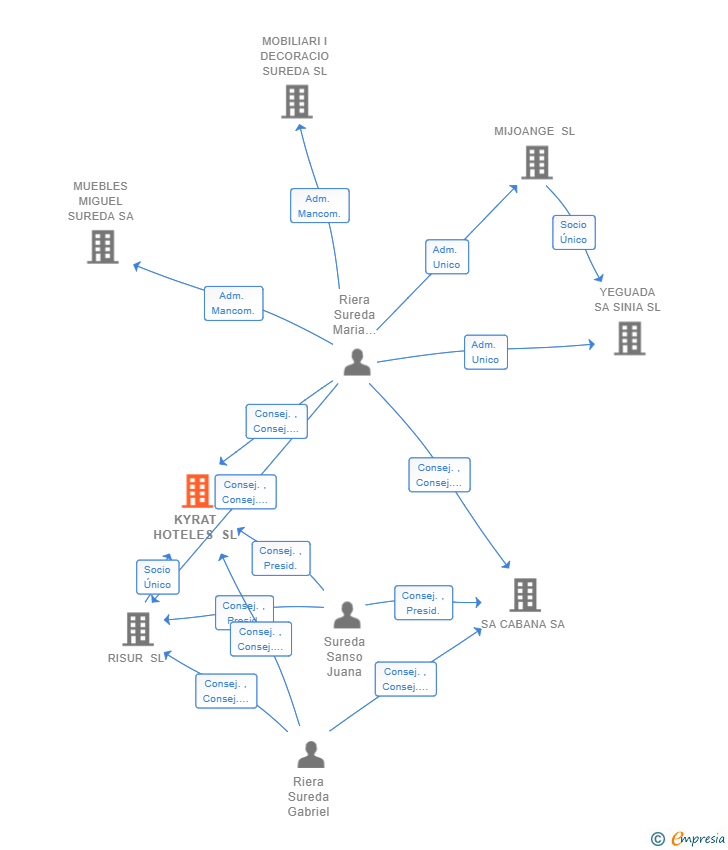 Vinculaciones societarias de KYRAT HOTELES SL