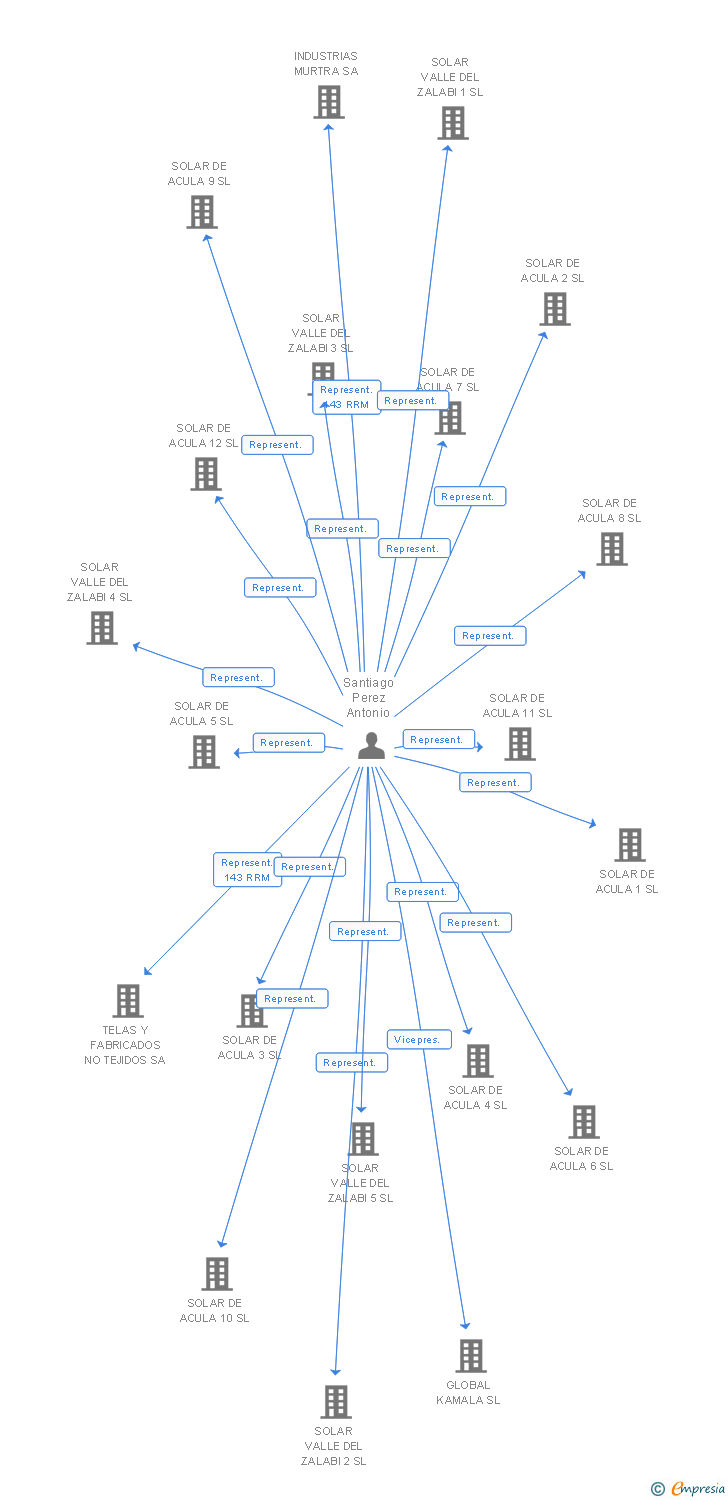 Vinculaciones societarias de HELIO DARRO 14 SL