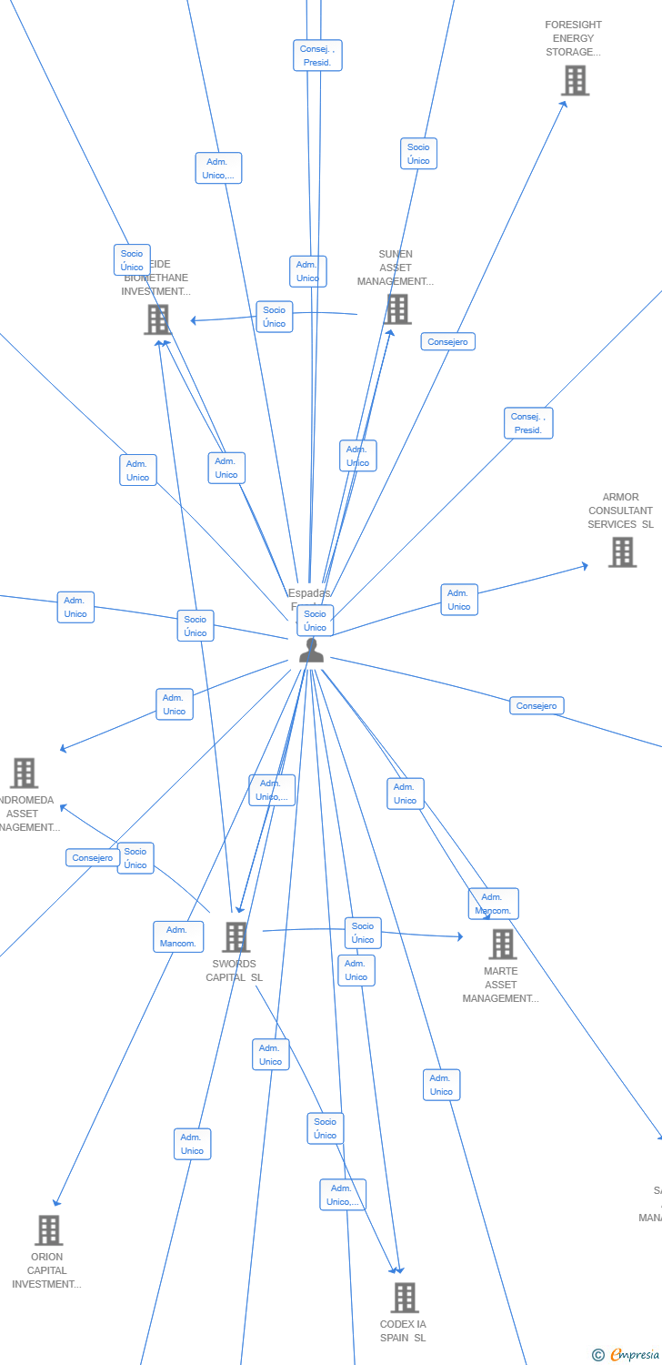 Vinculaciones societarias de NAUTILUS OCEAN CORPORATION SL