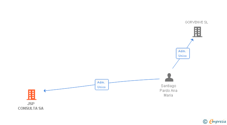Vinculaciones societarias de JSP CONSULTA SA