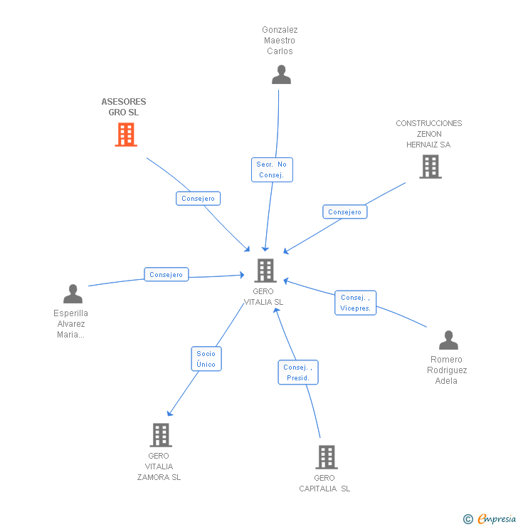 Vinculaciones societarias de ASESORES GRO SL