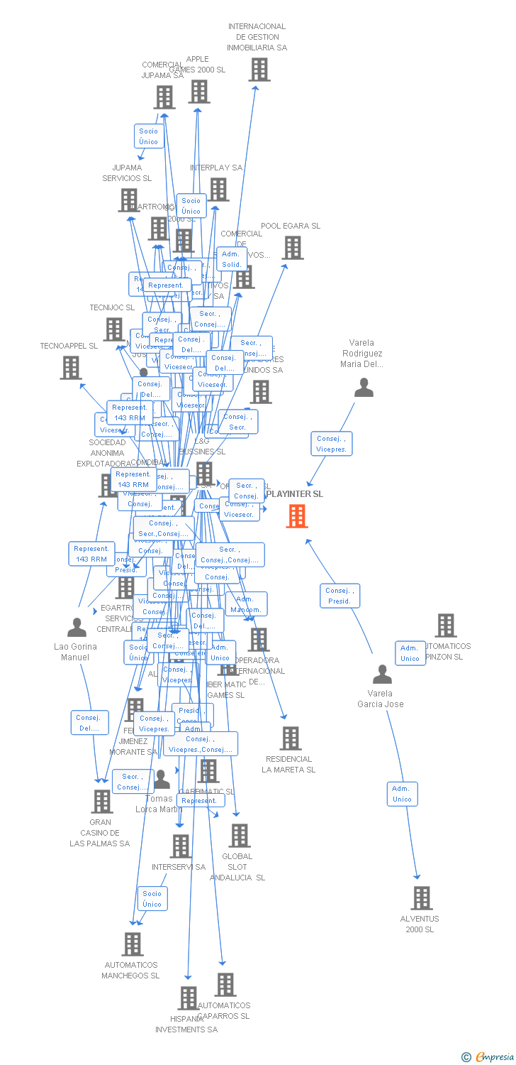 Vinculaciones societarias de PLAYINTER SL
