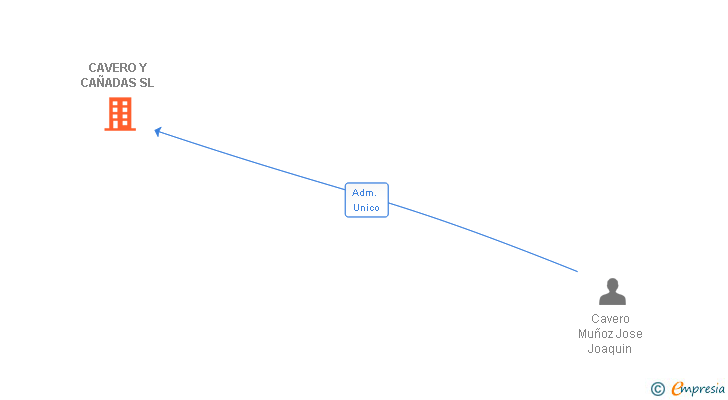 Vinculaciones societarias de CAVERO Y CAÑADAS SL