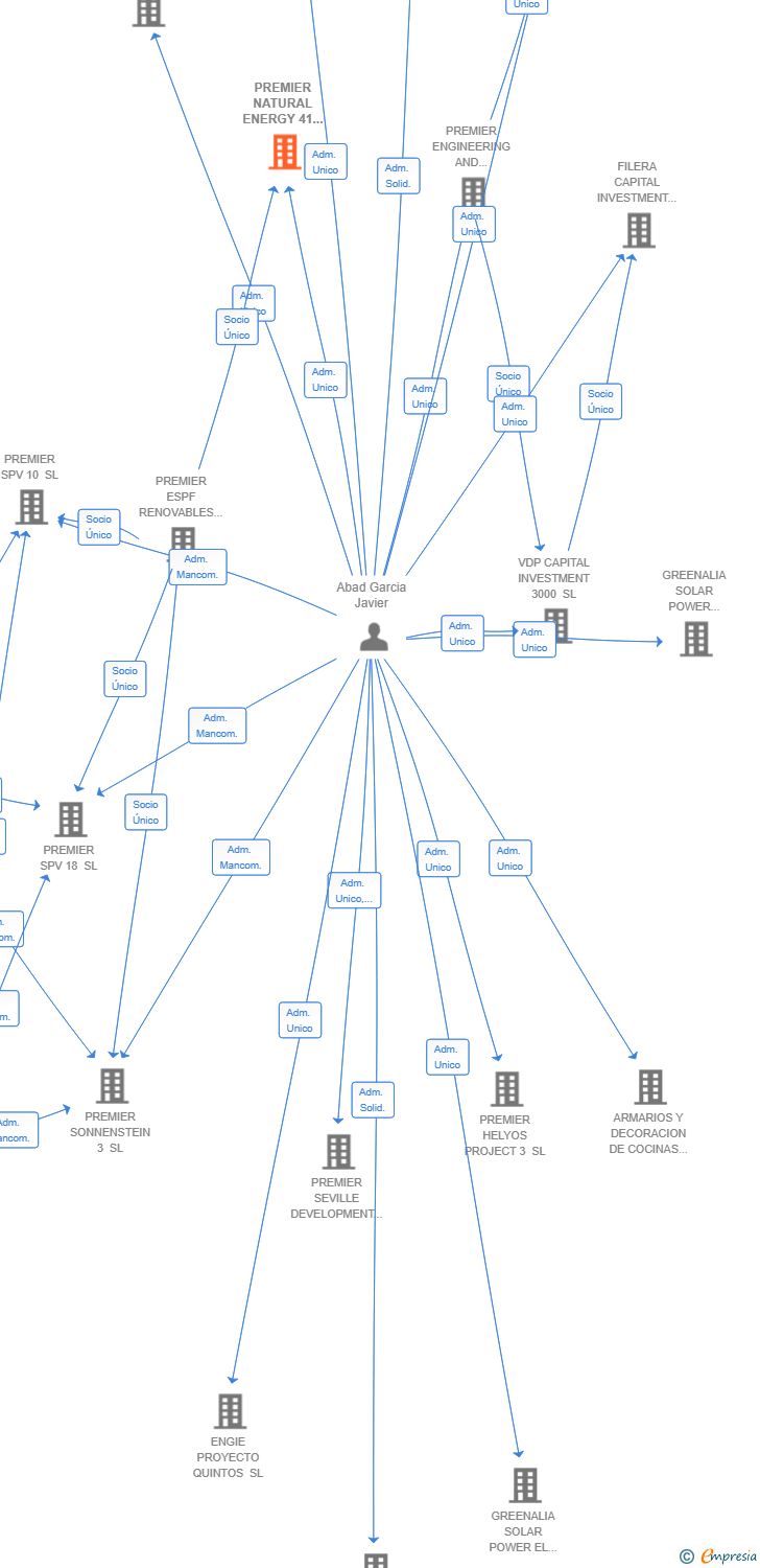 Vinculaciones societarias de PREMIER NATURAL ENERGY 41 SL