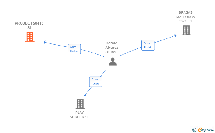 Vinculaciones societarias de PROJECTS0415 SL