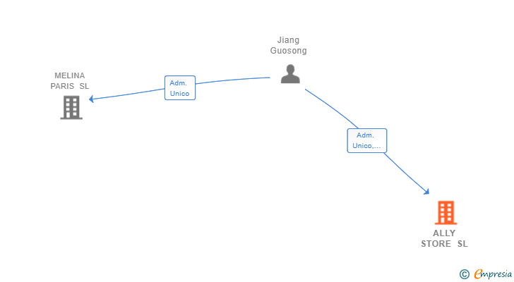 Vinculaciones societarias de ALLY STORE SL