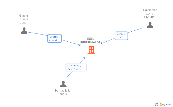 Vinculaciones societarias de EXEL INDUSTRIAL SL