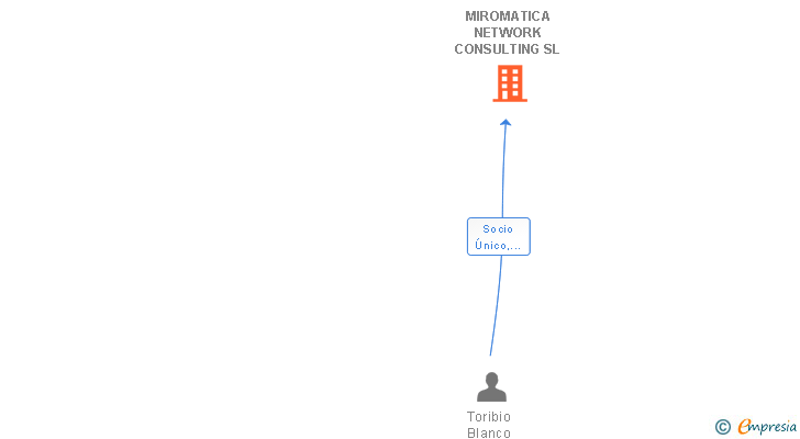 Vinculaciones societarias de MIROMATICA NETWORK CONSULTING SL