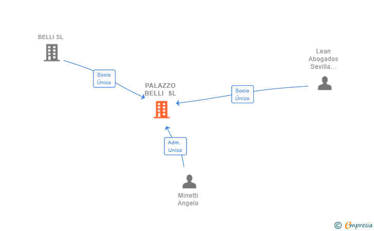 Vinculaciones societarias de PALAZZO BELLI SL