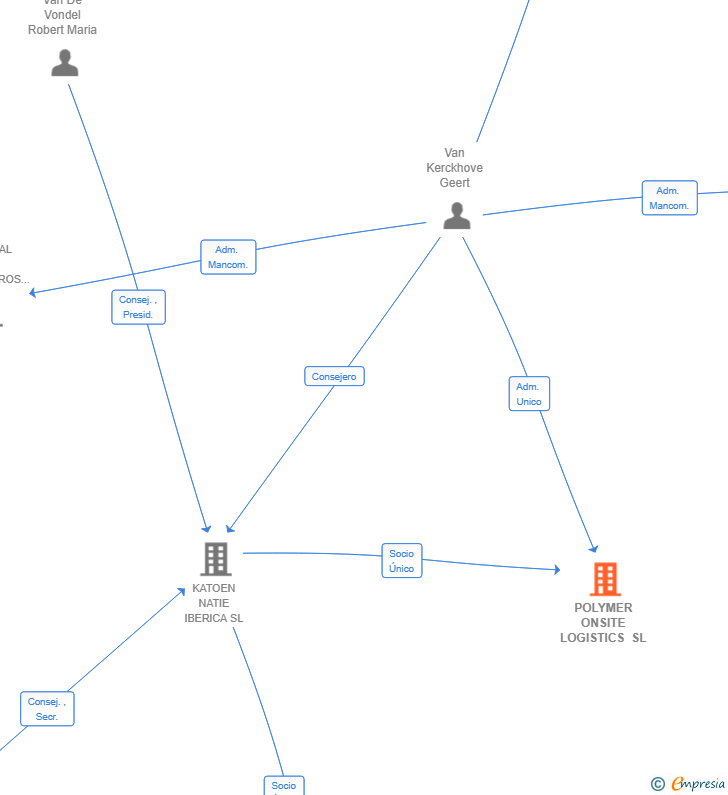 Vinculaciones societarias de POLYMER ONSITE LOGISTICS SL