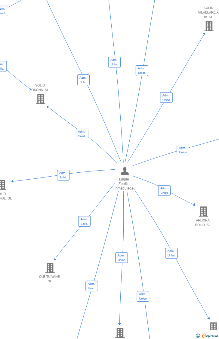 Vinculaciones societarias de SOLID COSTA BRAVA SL