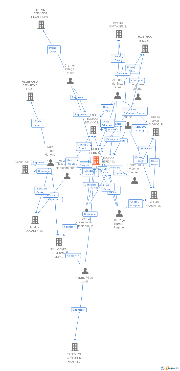 Vinculaciones societarias de EQUIFAX PLUS SL