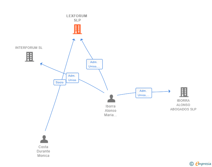 Vinculaciones societarias de LEXFORUM SLP