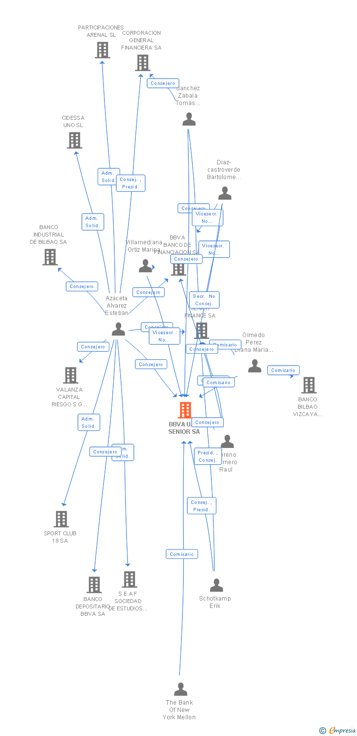 Vinculaciones societarias de BBVA U.S. SENIOR SA