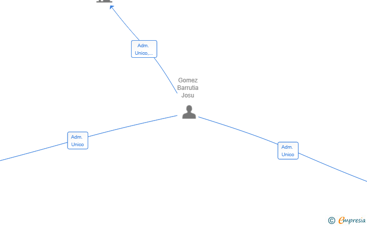 Vinculaciones societarias de FMUBS SL
