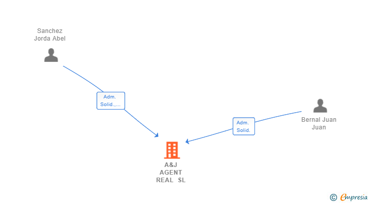 Vinculaciones societarias de A&J AGENT REAL SL