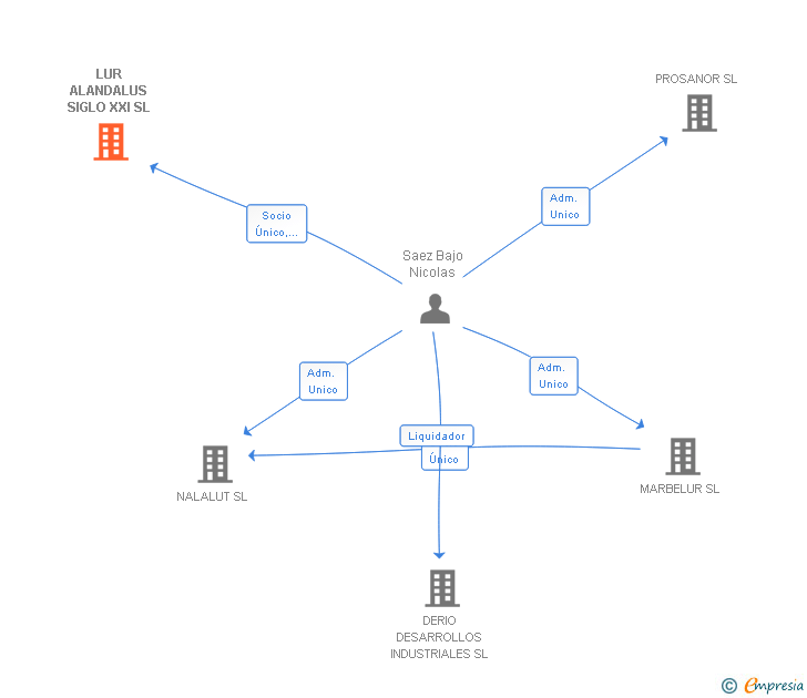 Vinculaciones societarias de LUR ALANDALUS SIGLO XXI SL