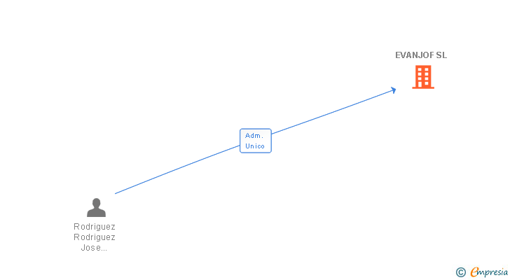Vinculaciones societarias de EVANJOF SL