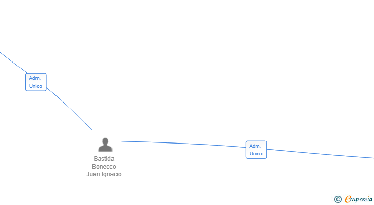 Vinculaciones societarias de PERRITOPORTALS SL